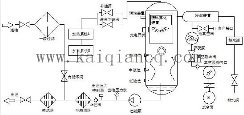 真空濾油機(jī)過濾過程